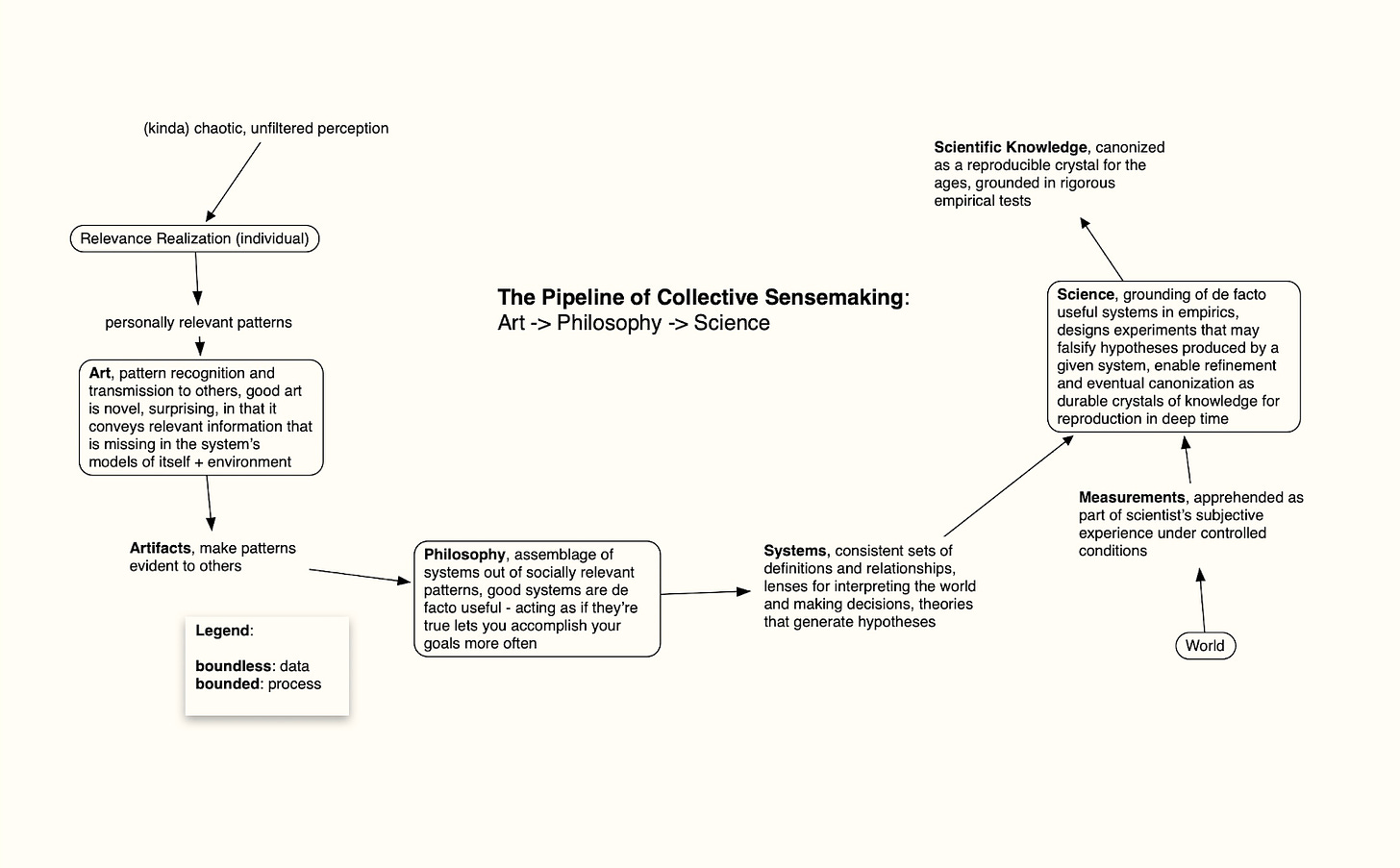 The Pipeline of Collective Sensemaking
