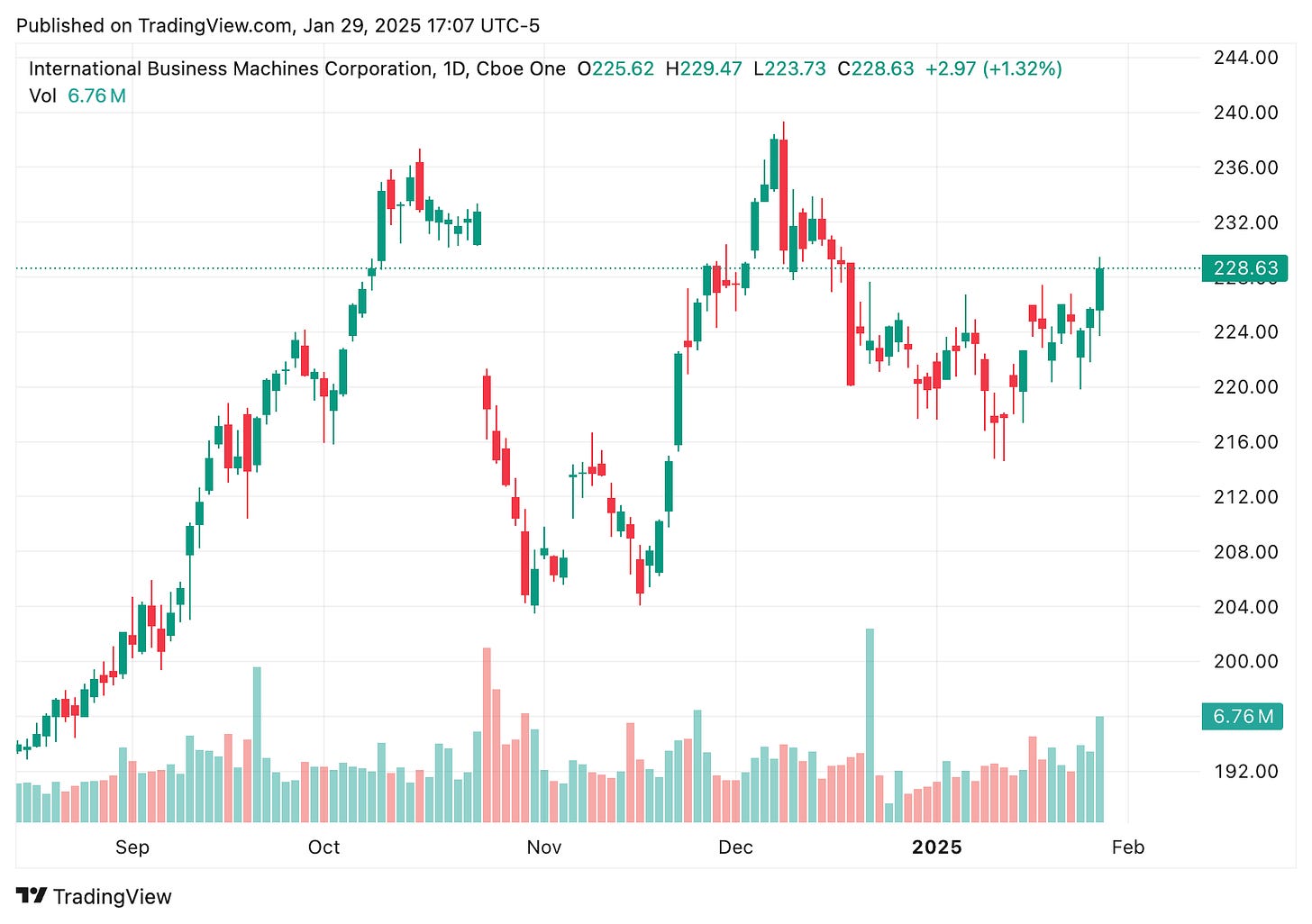 TradingView chart