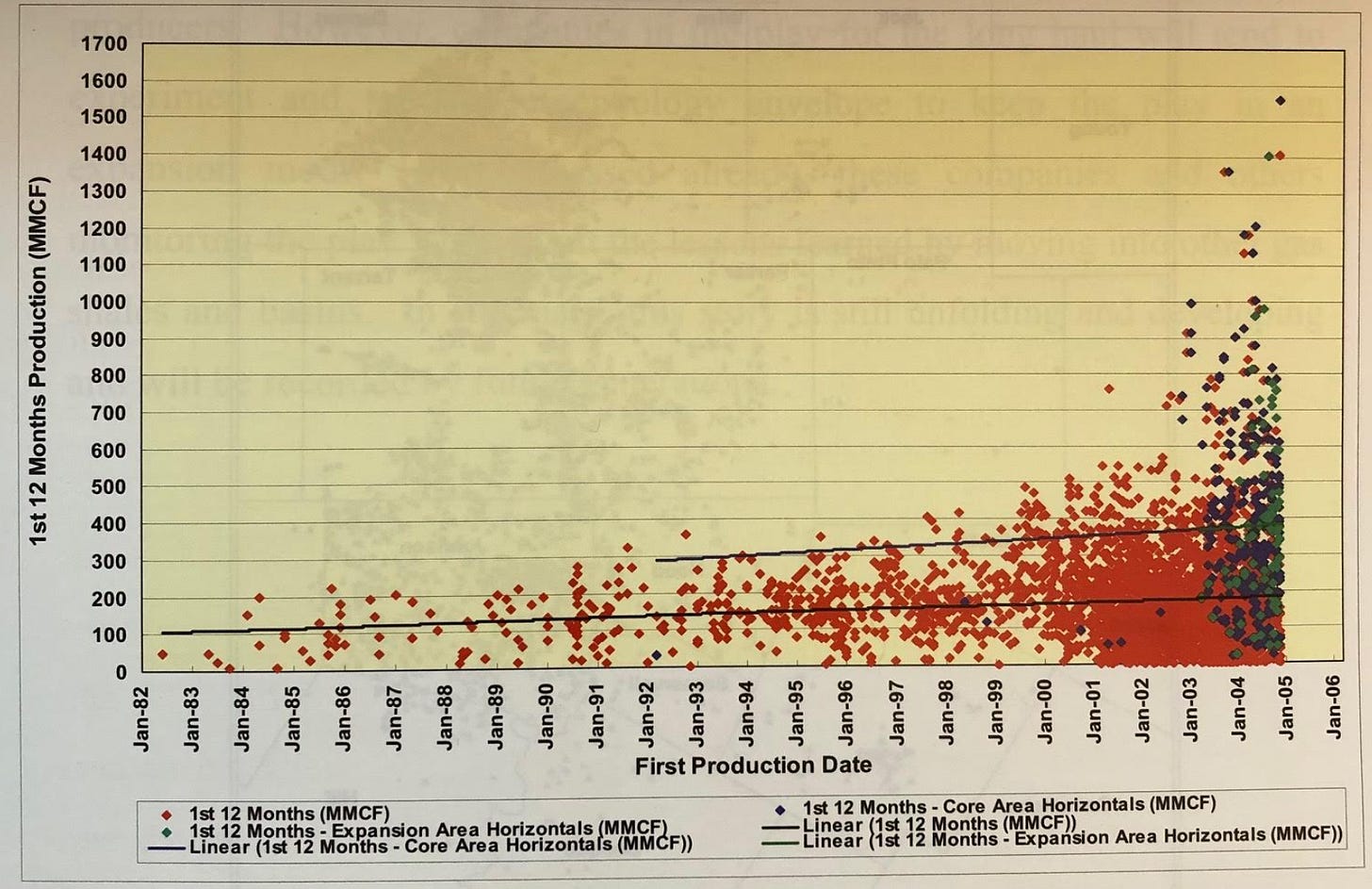 First 12 months of gas production in Barnett Shale wells, by date of well drilling, via Steward 2007