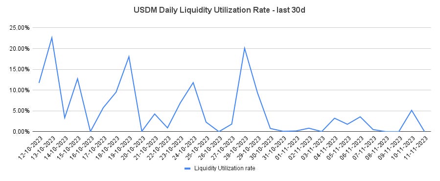 USDM Daily Liquidity Utilization Rate - last 30 days