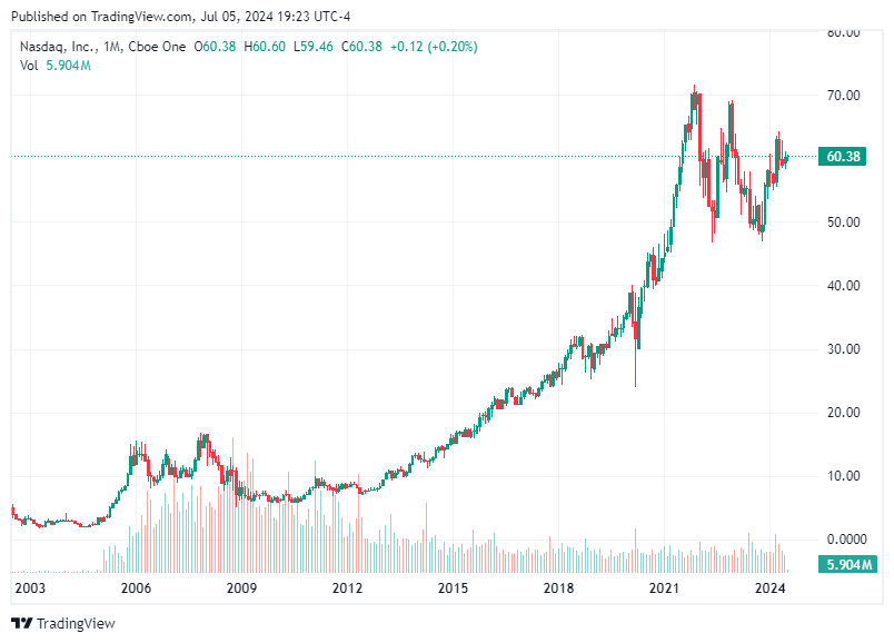 TradingView chart