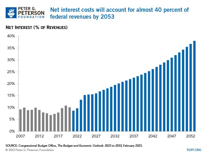 Chart: net interest as % of US federal revenues by 2053.