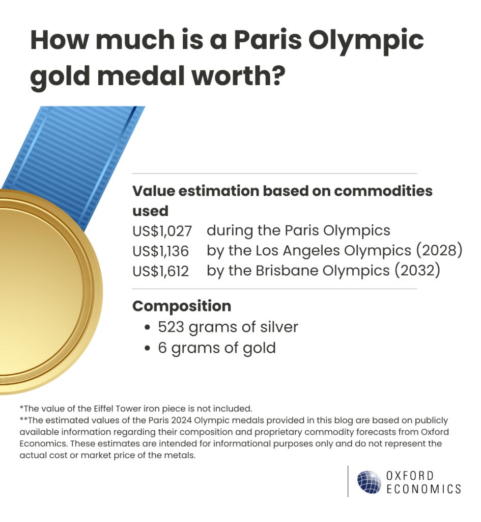 How much is a Paris Olympic gold medal worth