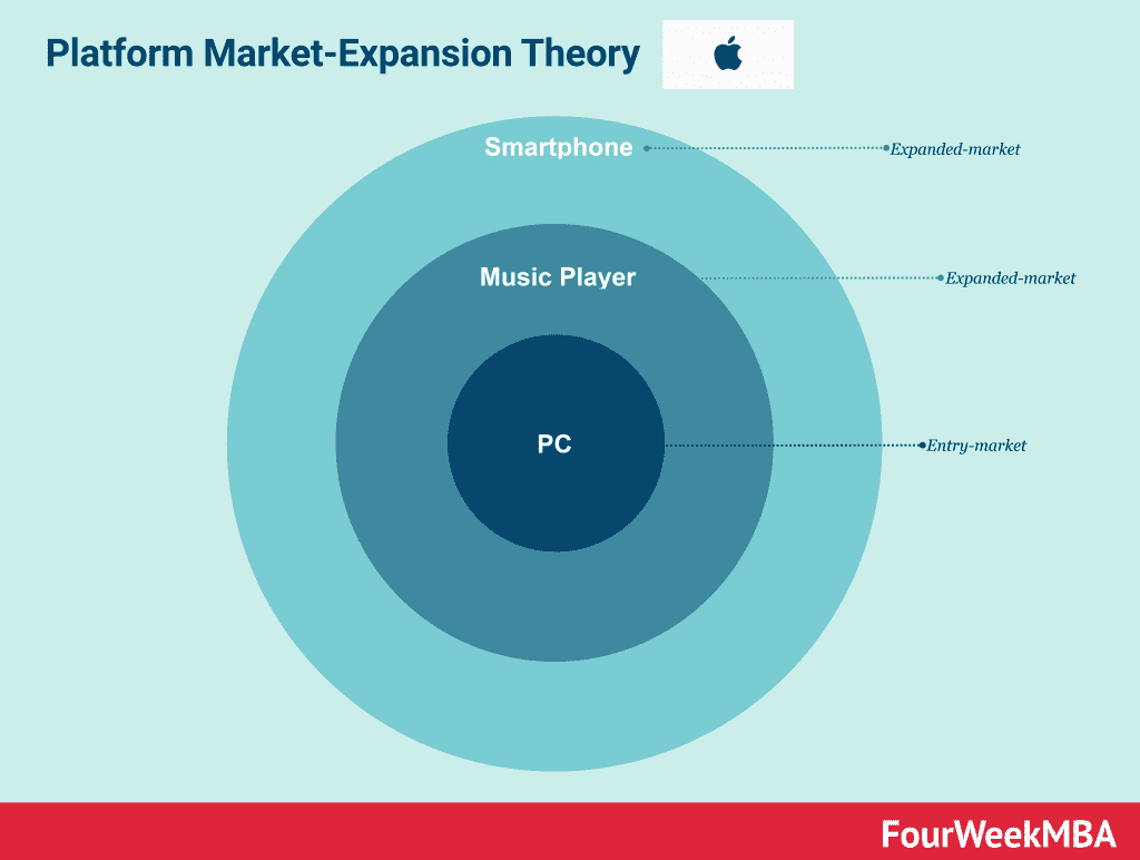 apple-market-expansion