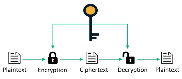 symmetric vs asymmetric encryption: a graphic that breaks down the symmetric encryption process
