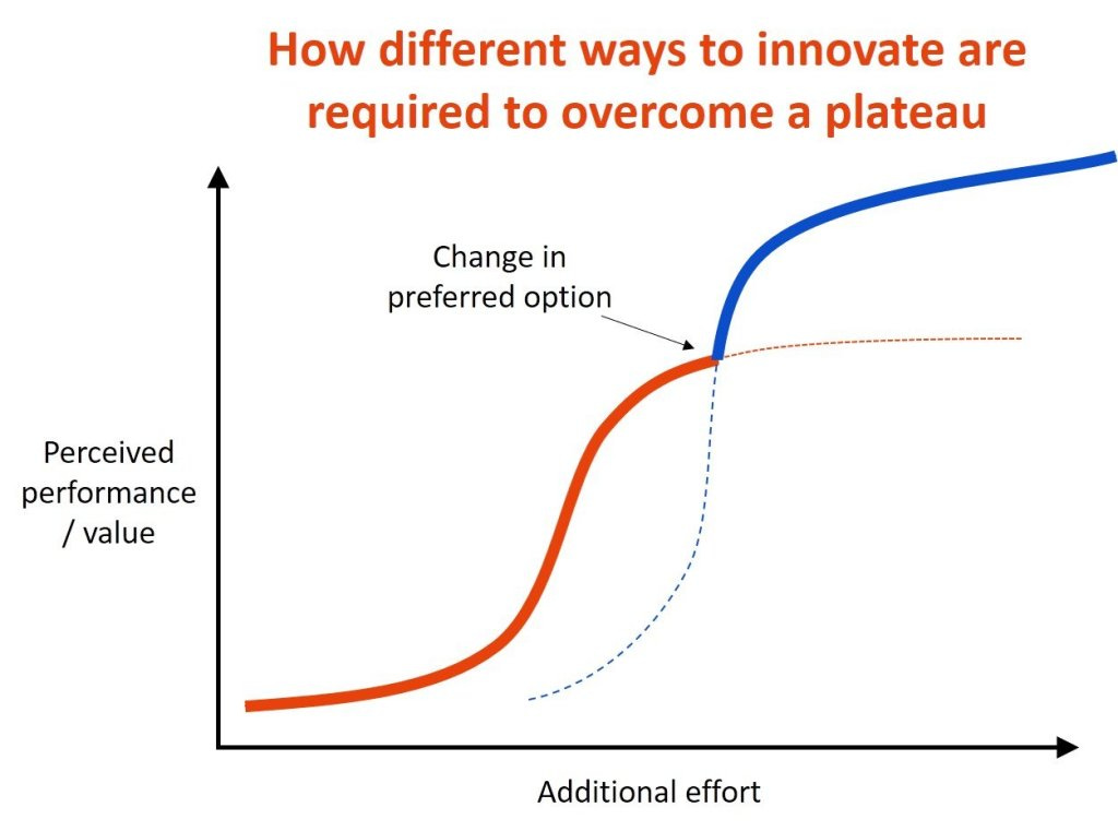 diminishing law of innovation returns two innovations inflection point
