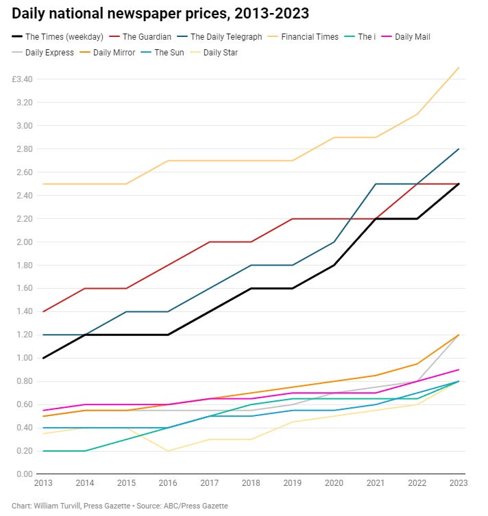 The price of the paper newspaper over the last decade