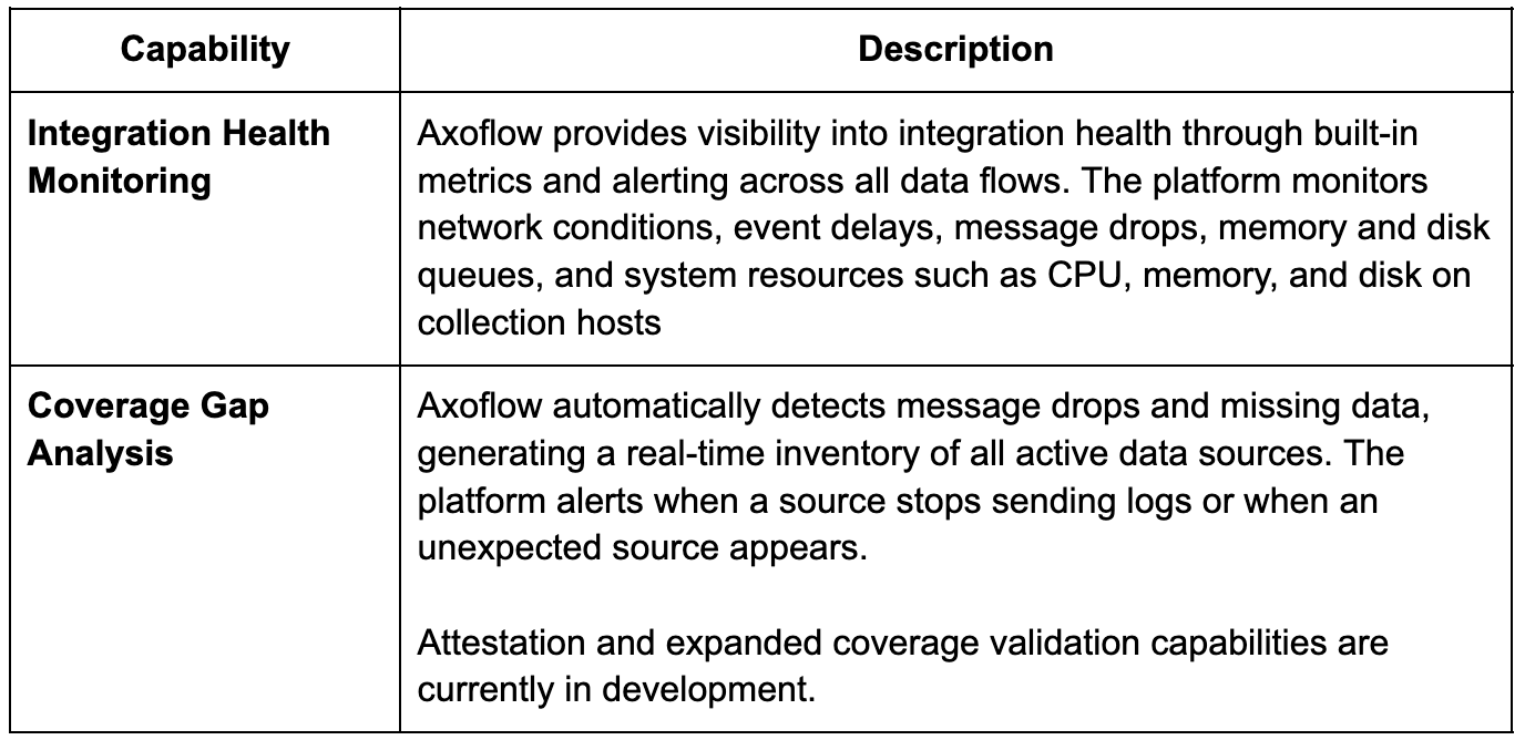 Axoflow Integration Health Monitoring