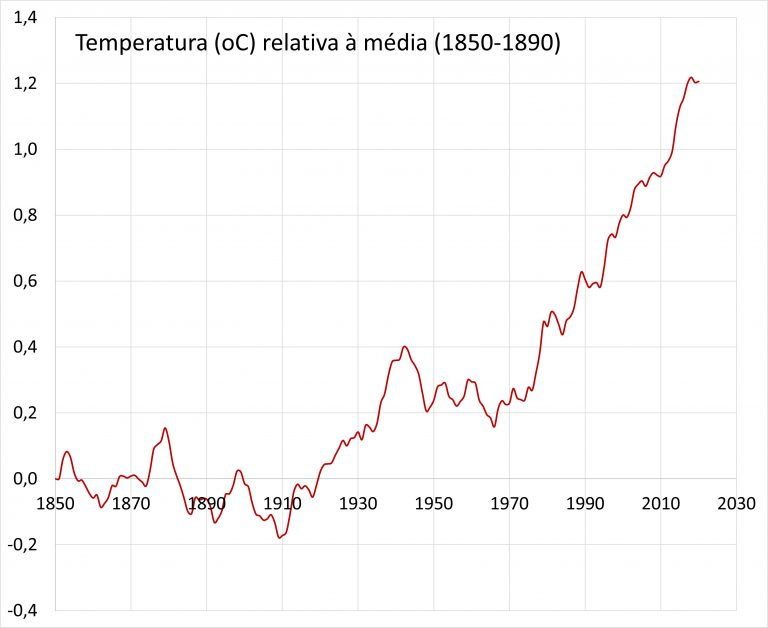 Um gráfico com a elevação da temperatura global em relação à média