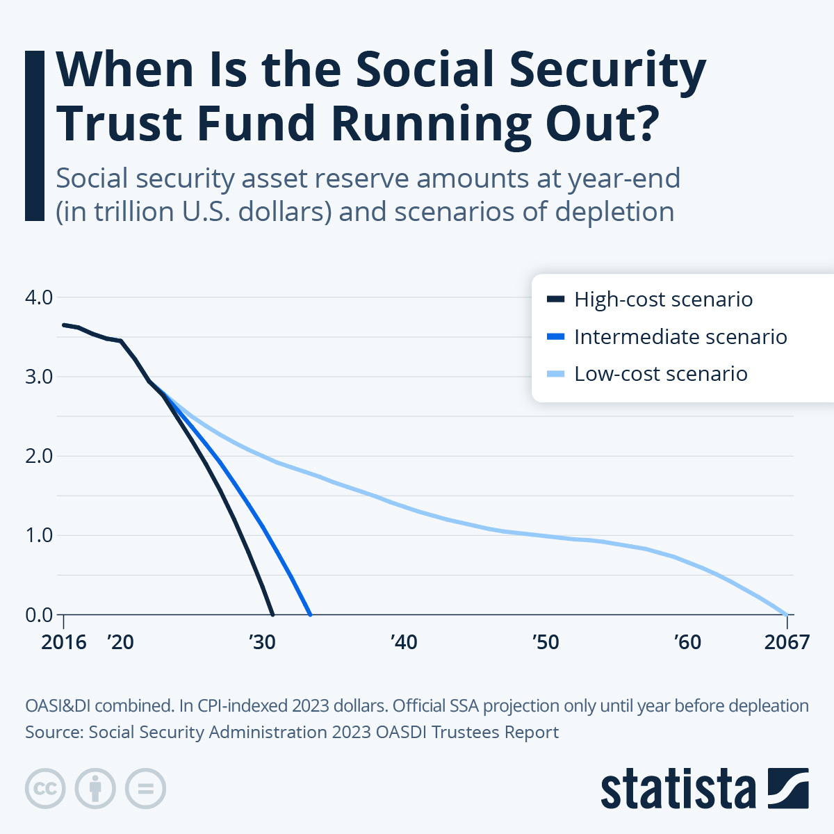 Infographic: When Is the Social Security Trust Fund Running Out? | Statista