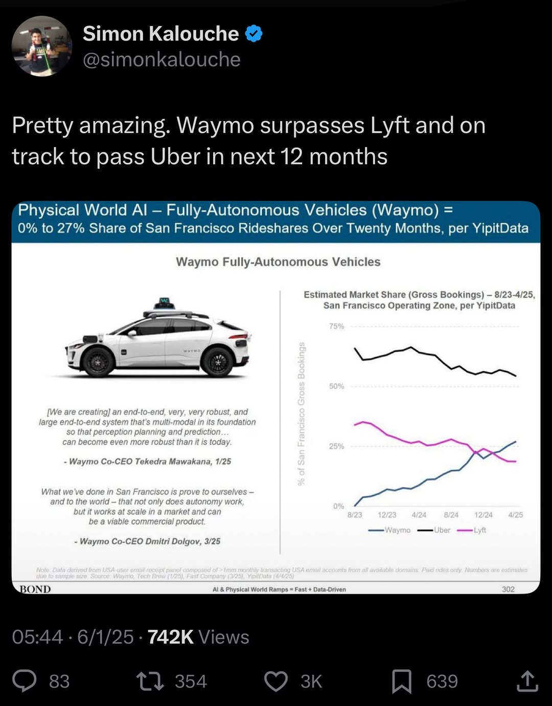 Waymo Overtakes Lyft in San Francisco Market Share, Closing in on Uber Waymo Overtakes Lyft in San Francisco Market Share, Closing in on Uber