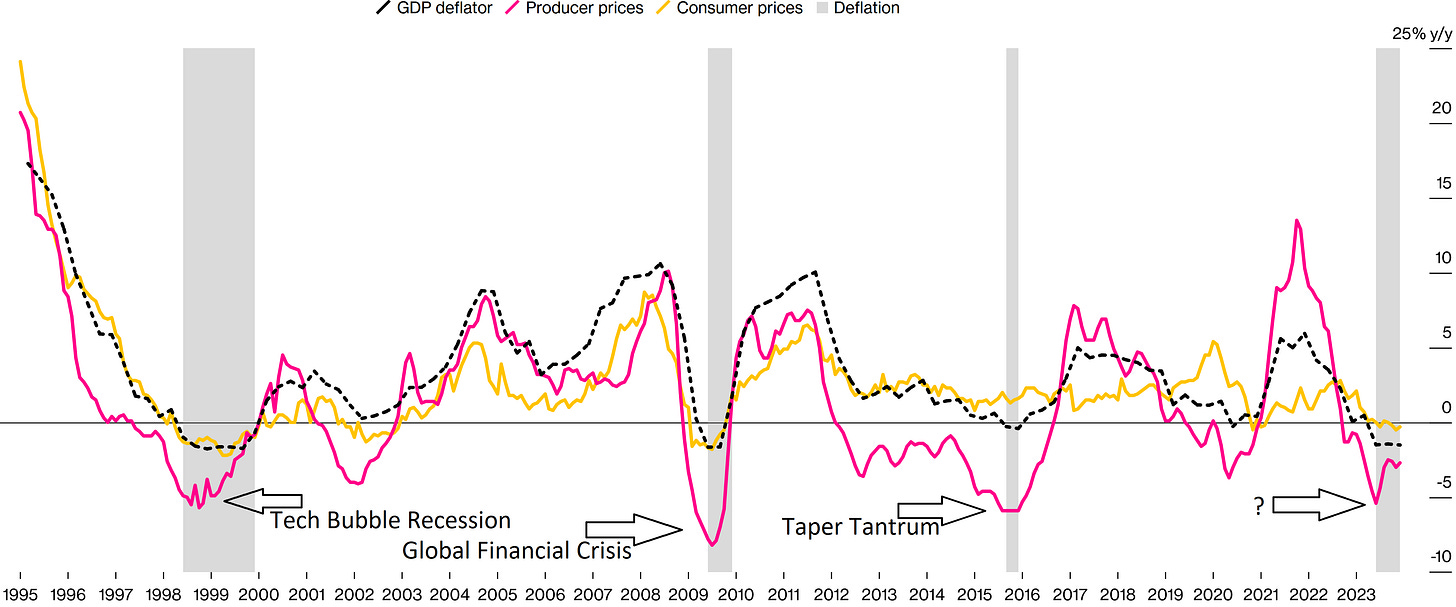 I remarked the recessions in the data.