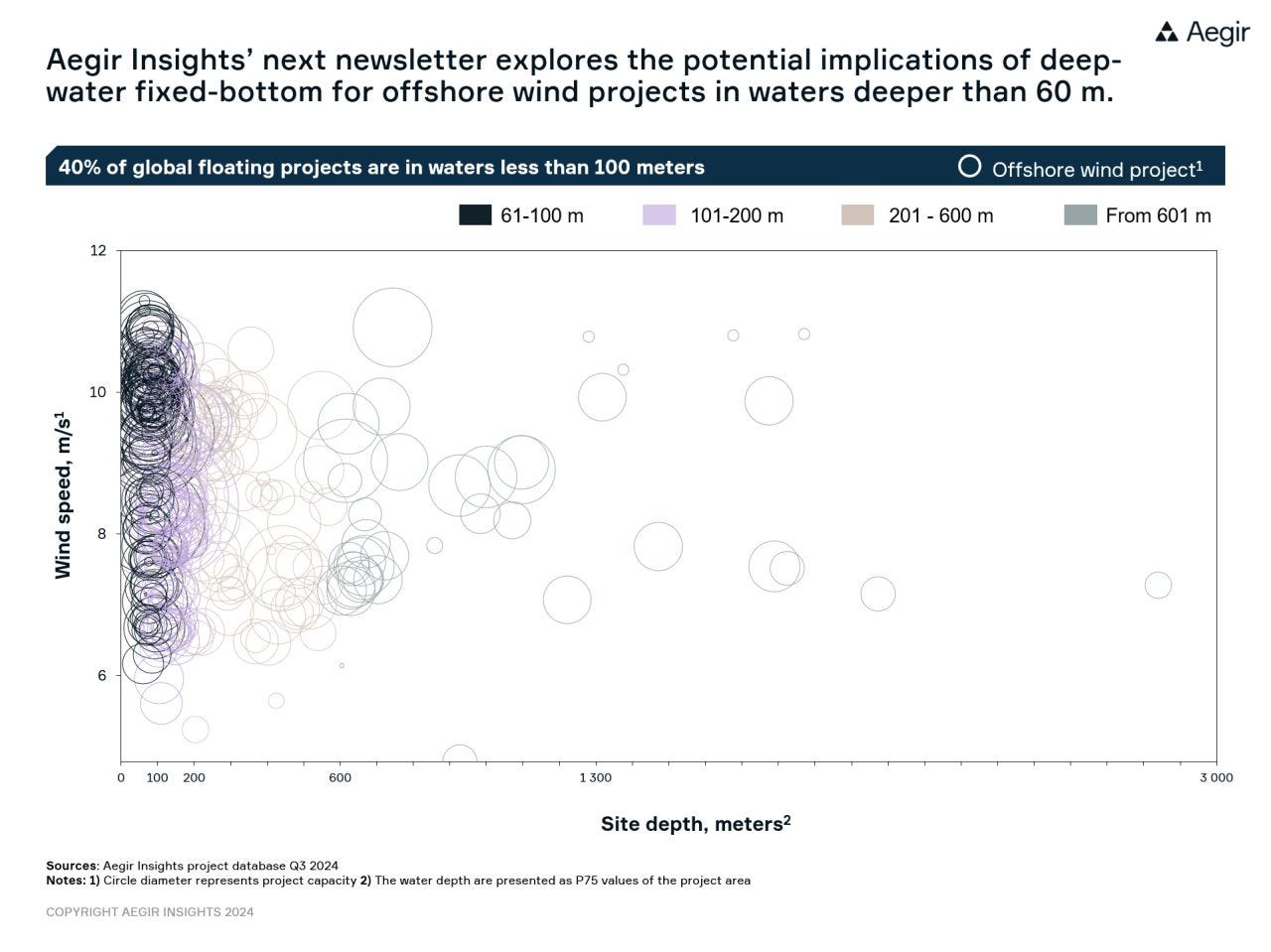 Aegir Insights' next newsletter explores the potential implications of deep-water fixed-bottom for offshore wind projects in waters deeper than 60m. 40% of global floating projects are in waters >100m