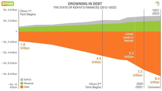 A graphic showing a 4x increase in Kenya's national debt from 2012 - 2022