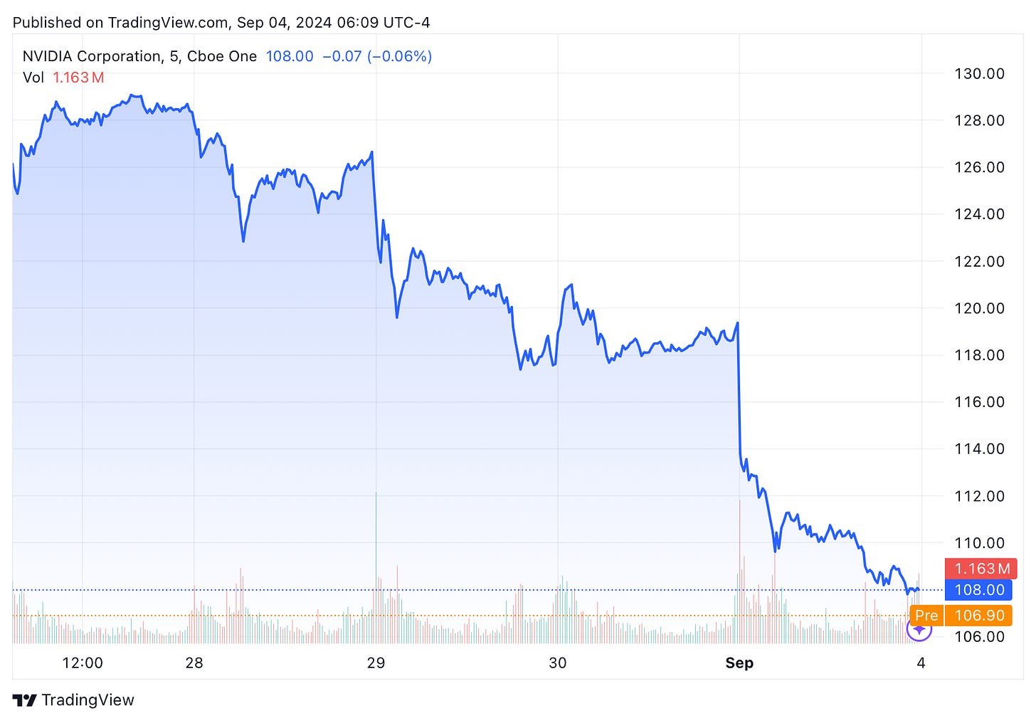 TradingView chart