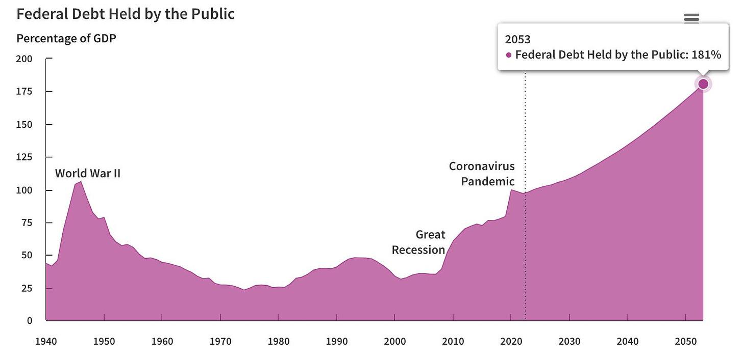 May be a graphic of text that says 'Federal Debt Held by the Public Percentage of GDP 200 175 150 125 2053 Federal Debt Held by the Public: 181% World War II 100 75 50 Coronavirus Pandemic 25 Great Recession 1940 1950 1960 1970 1980 1990 2000 2010 2020 2030 2040 2050'