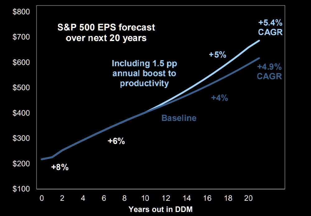 Assessing the impact of AI on S&P 500 EPS growth