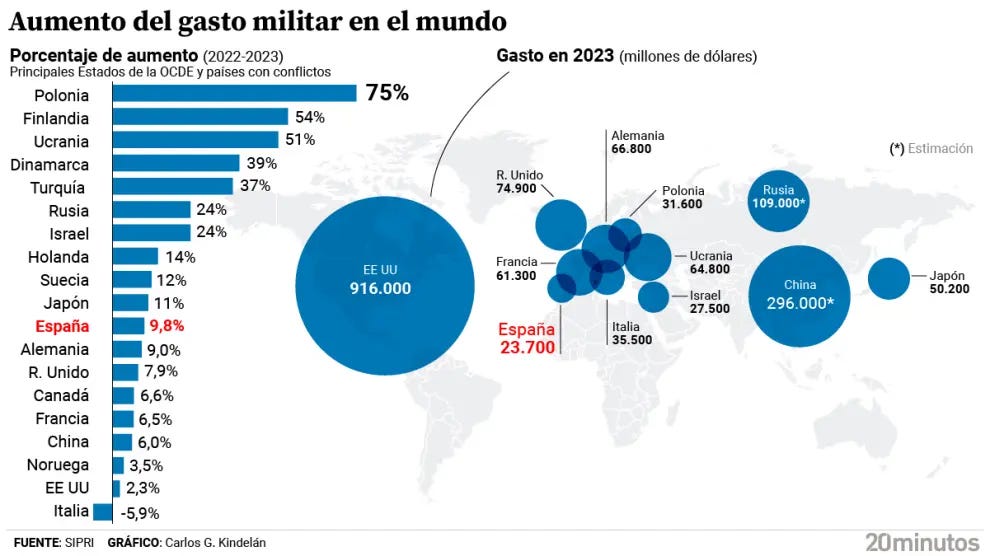 España aumentó casi un 10% su gasto militar en 2023, el año con mayor subida mundial en 15 años