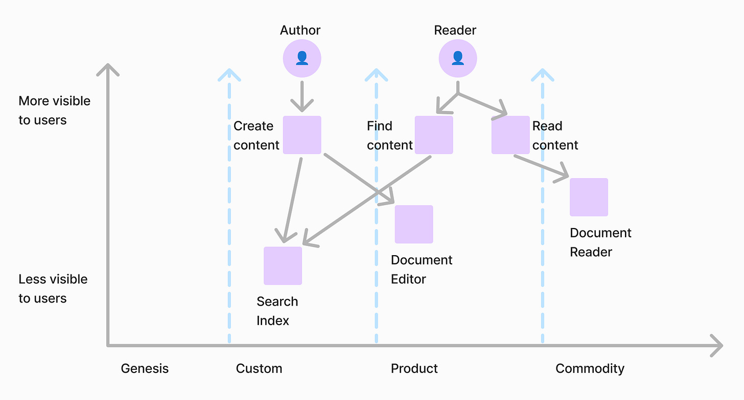 Diagram showing a basic Wardley map for a knowledge base management application.