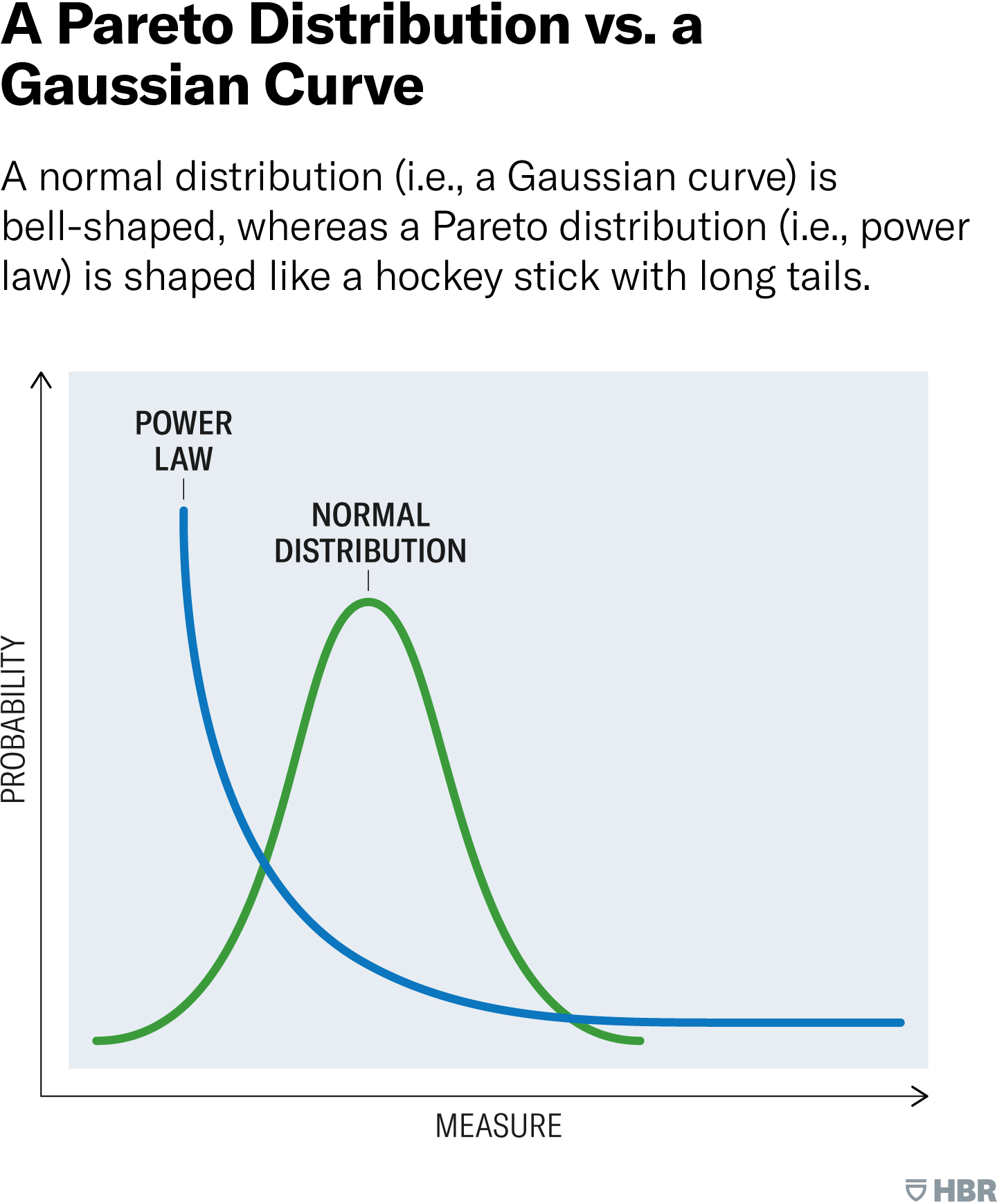 A Pareto Distribution vs. a Gaussian Curve