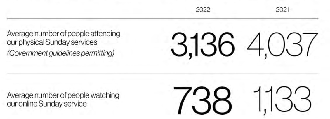 4037 in 2021 versus 3136 in 2022