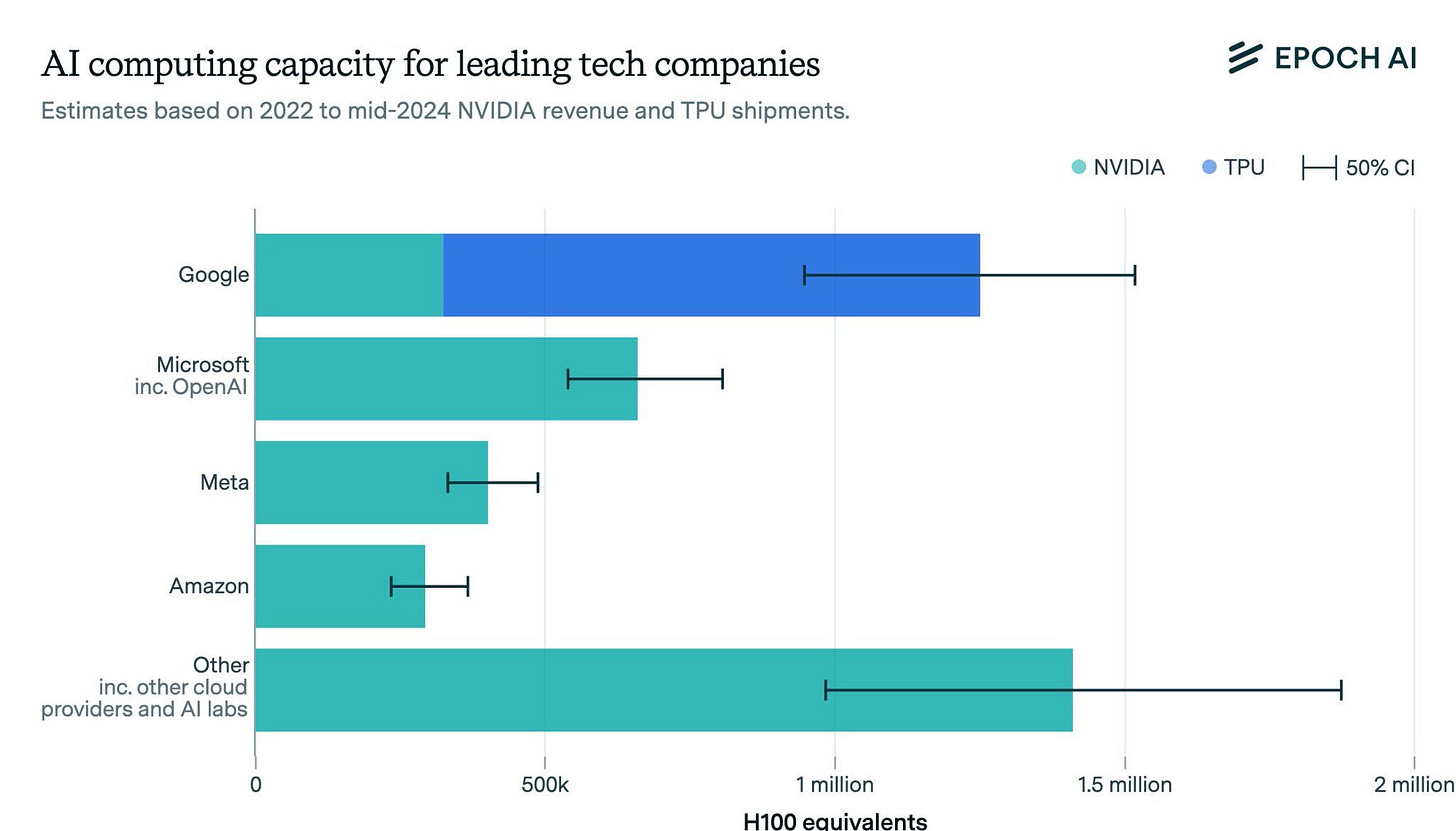 Al computing capacity for leading tech companies Estimates based on 2022 to mid-2024 NVIDIA revenue and TPU shipments.