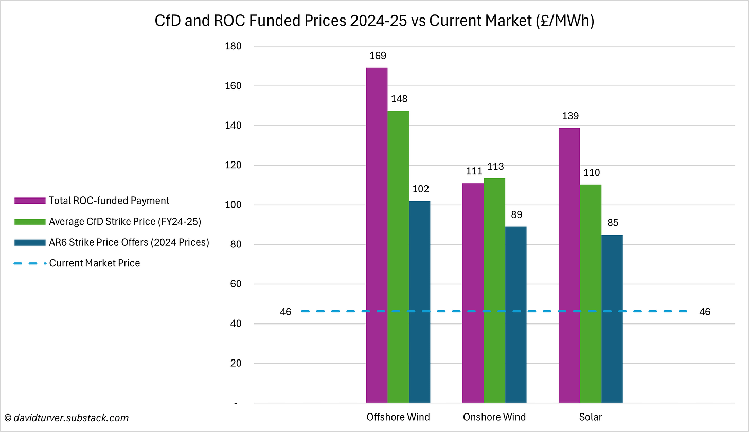 Figure 5 - CfD and ROC Funded Electricity Prices vs Current Market (£ per MWh)