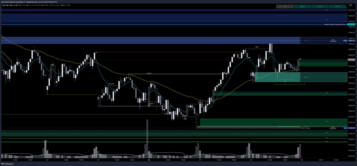 Green Fill: Bullish FVG’ or Demand - Green Outlines: OB’s or Demand; Blue Fill: Bearish FVG or Supply - Blue Outline: OB’s or Supply