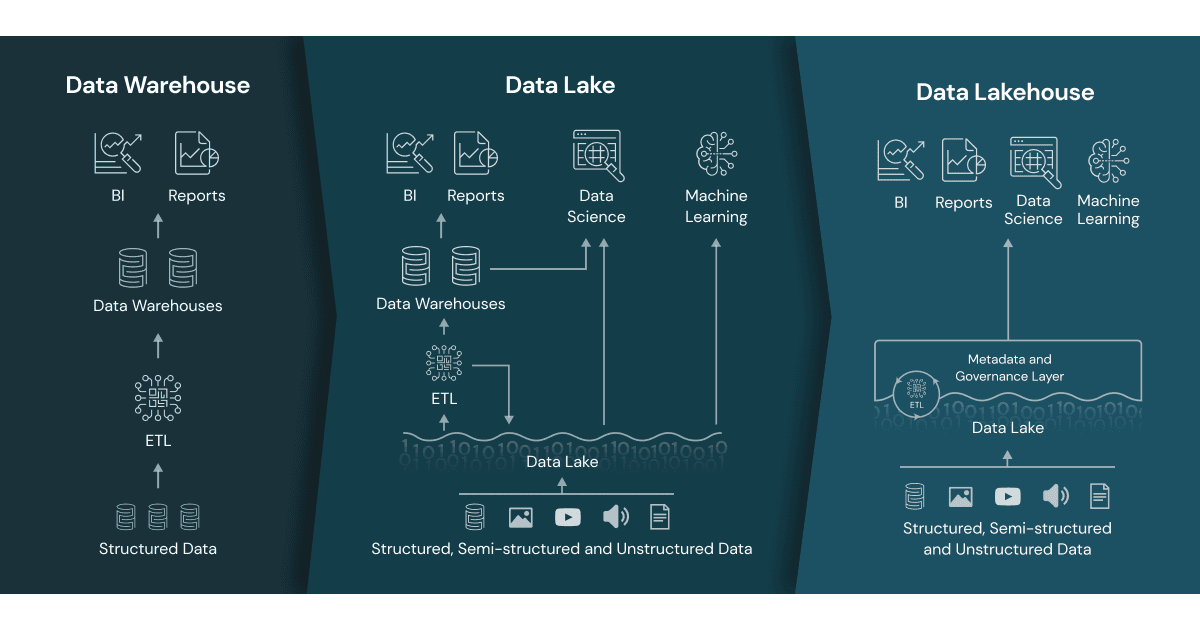 What Is a Lakehouse? | Databricks Blog
