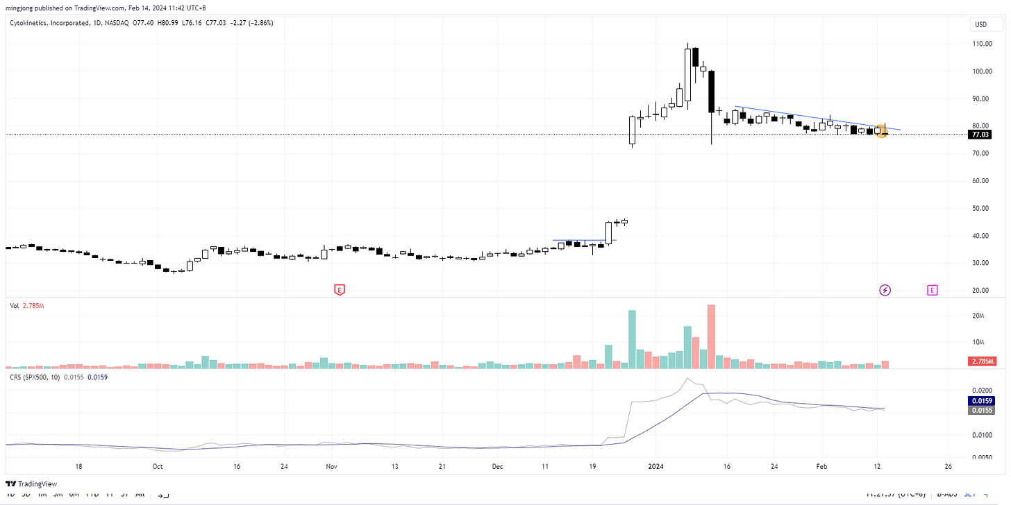 CYTK stock trade entry buy point