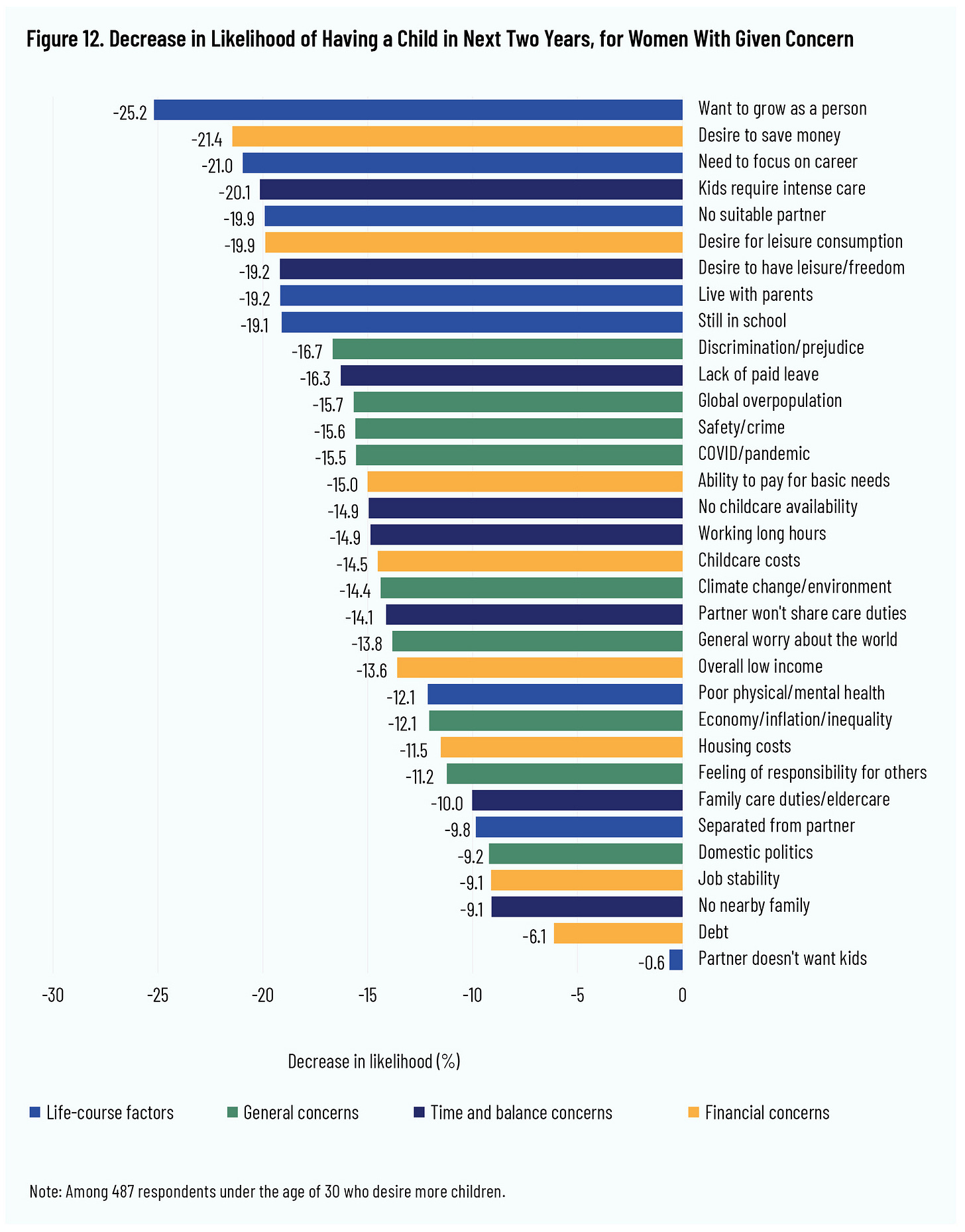 Figure 12. Decrease in Likelihood of Having a Child in Next Two Years, for Women With Given Concern