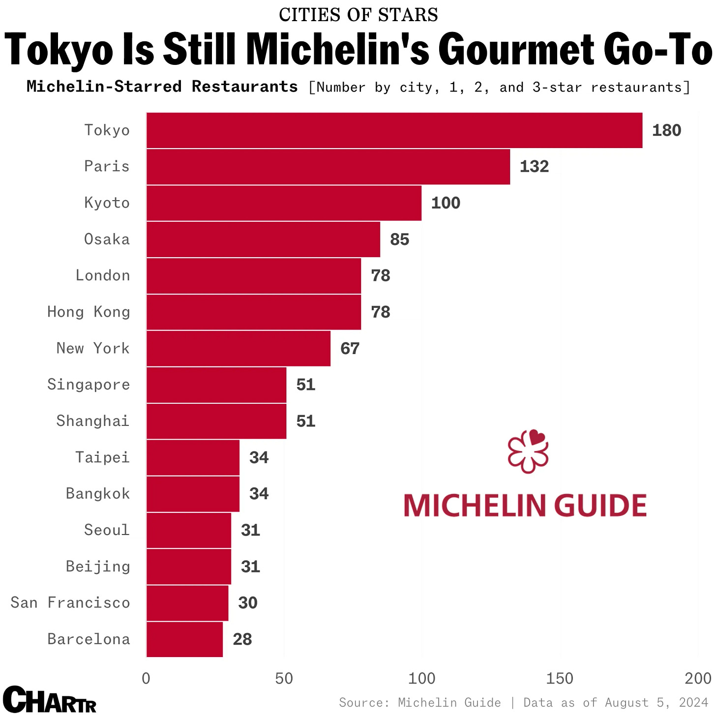 Tokyo Is Still Michelin's Gourmet Go-To