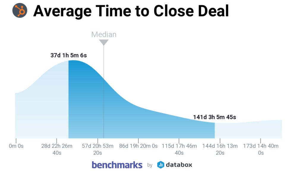 B2B Sales Cycle Length: How Long Does It Usually Take to Close a Deal? |  Databox