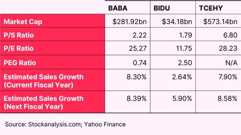 BABA vs BIDU vs TCEHY Fundumentals