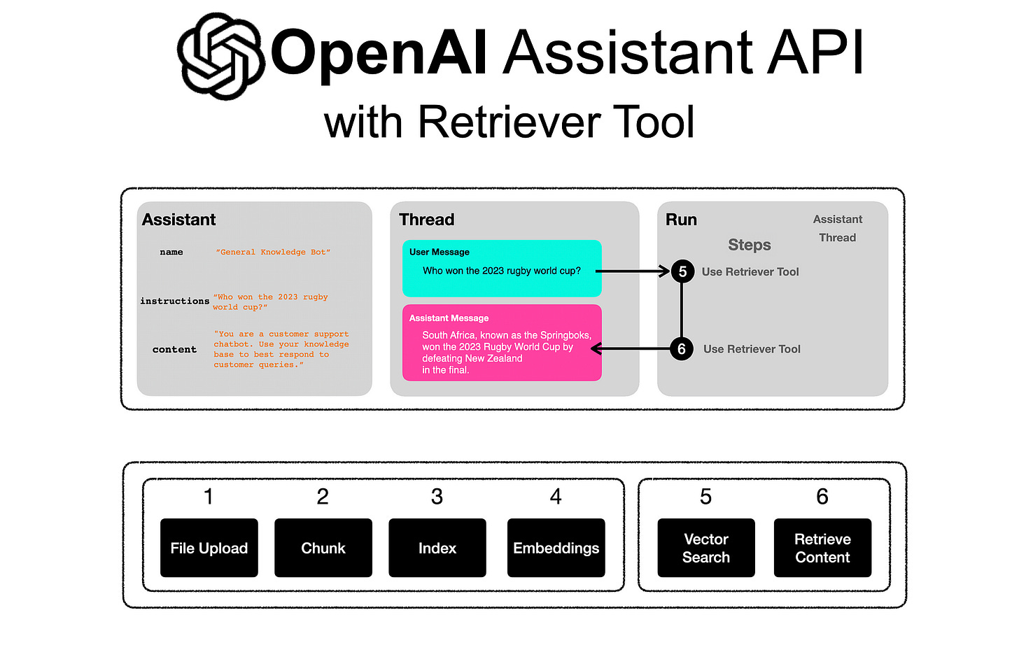 OpenAI Assistant With Retriever Tool | by Cobus Greyling | Nov, 2023 |  Medium