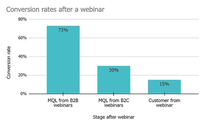 Conversion rates of webinar attendees to leads or customers.