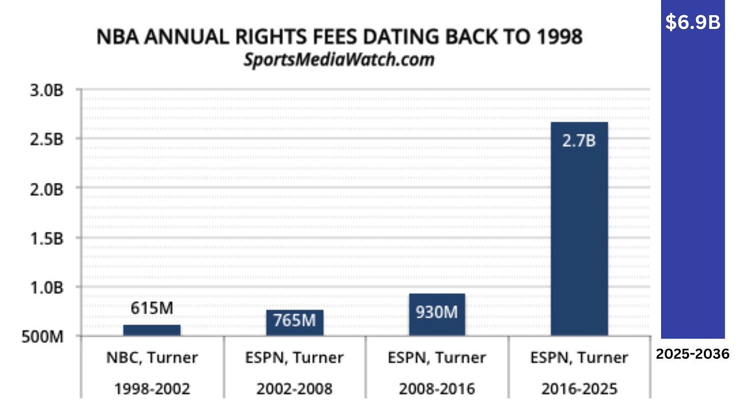 nba annual media rights fees chart 