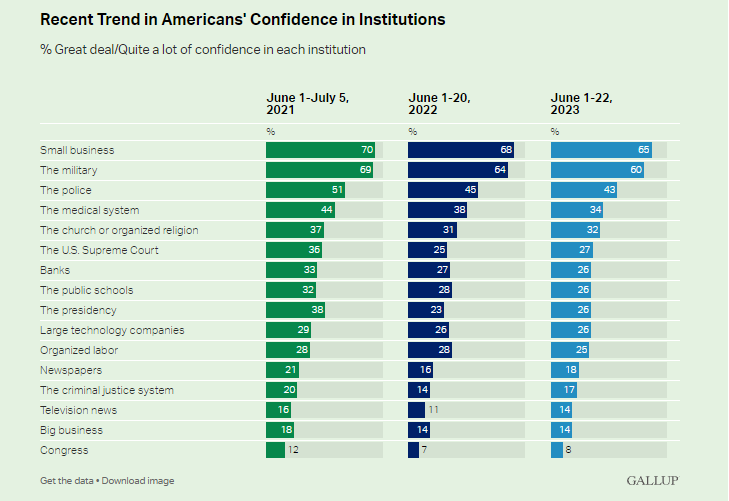 Gallip Poll on Confidence 2023