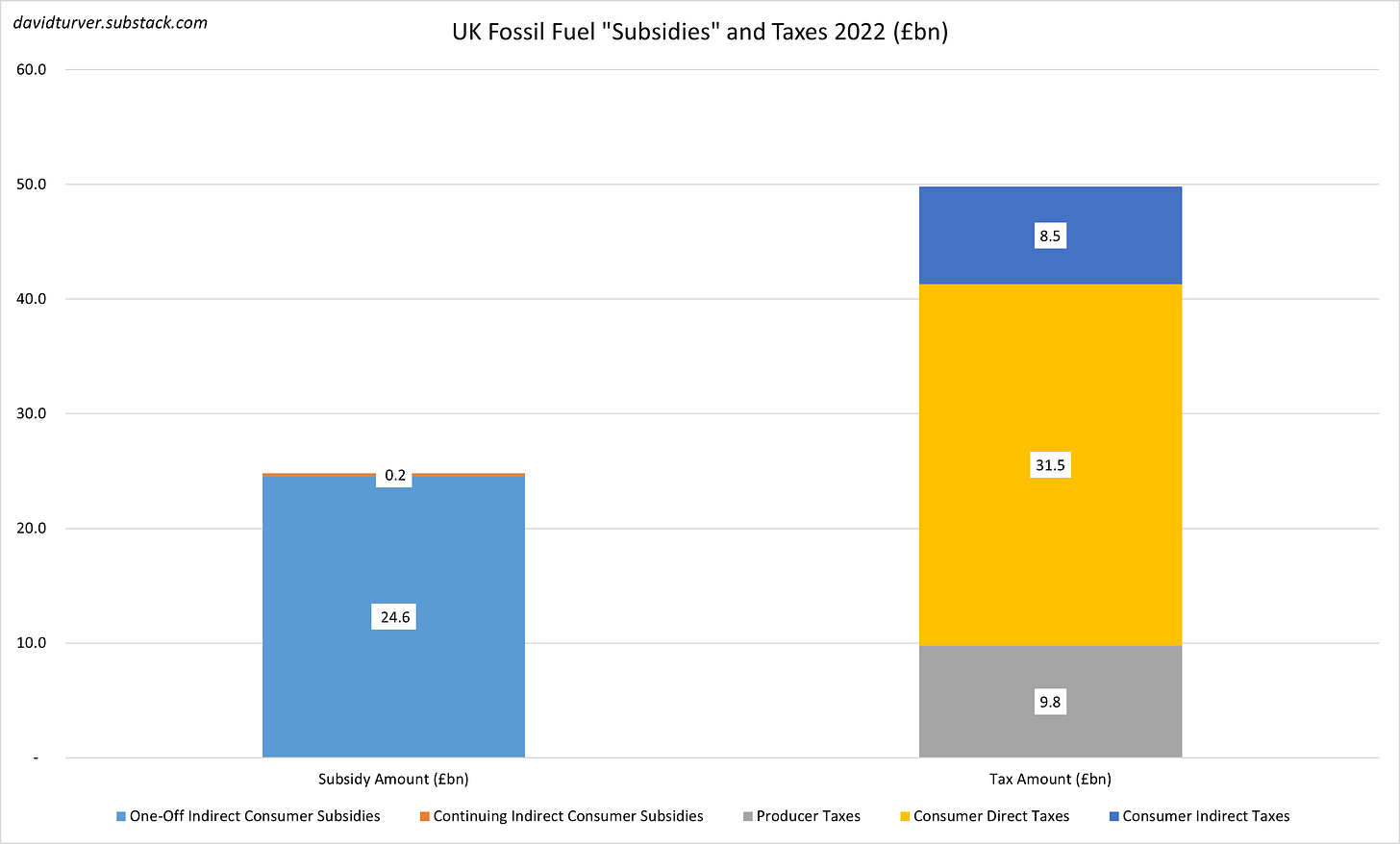 Figure 2 - UK Fossil Fuel Subsidies and Taxes 2022 (£bn)