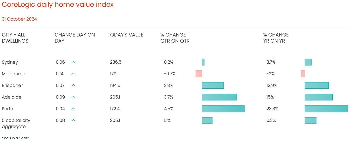 Live Housing Price Index