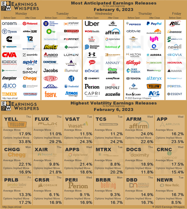 r/wallstreetbets - Most Anticipated Earnings Releases for the week beginning February 6th, 2023