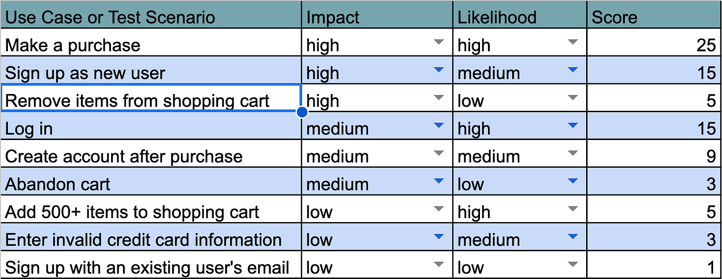 Screenshot of a spreadsheet showing test scenario, impact, likelihood, and score.