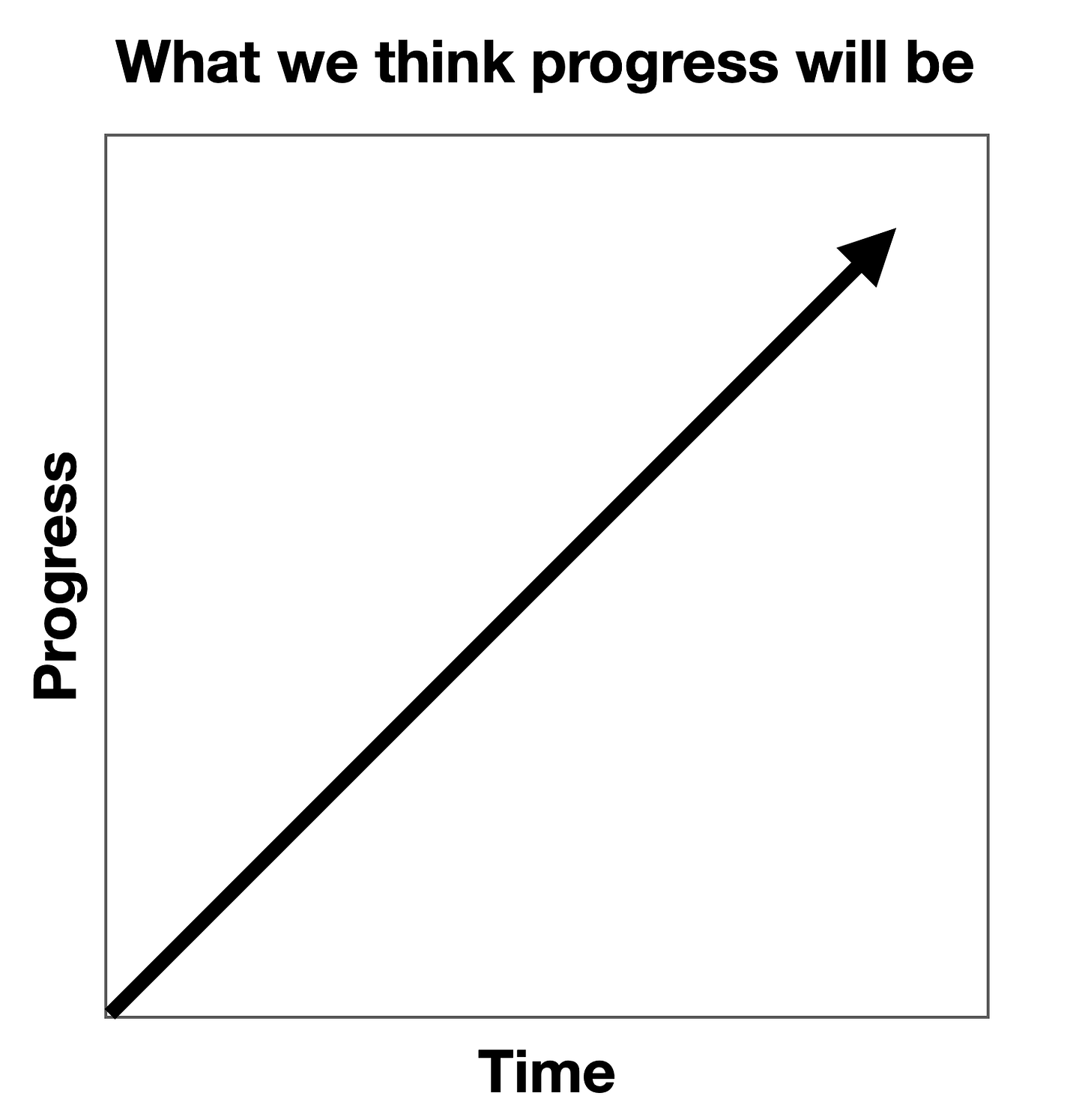 Linear progress chart