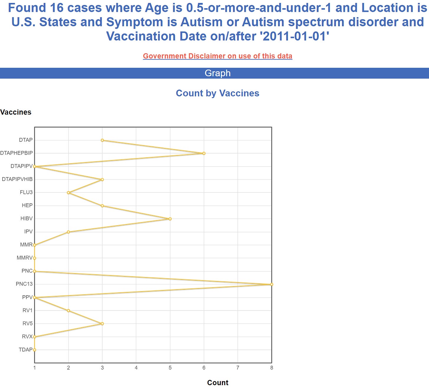 VAERS data shows that vaccines cause autism Https%3A%2F%2Fsubstack-post-media.s3.amazonaws.com%2Fpublic%2Fimages%2F70ac4685-e38e-4ef3-8c8b-5f10229576be_1475x1337