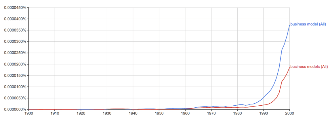 business-model-google-ngram-viewer