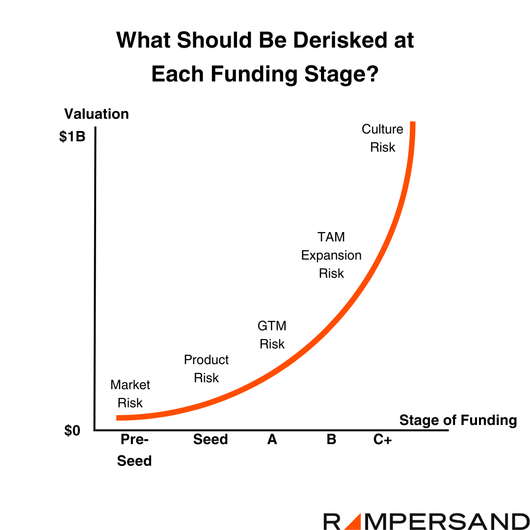 What should be derisked at each stage of startup funding