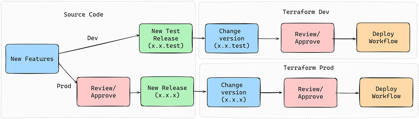 Blue: Code Change, Red: Approval, Green: Release, Orange: Deployment