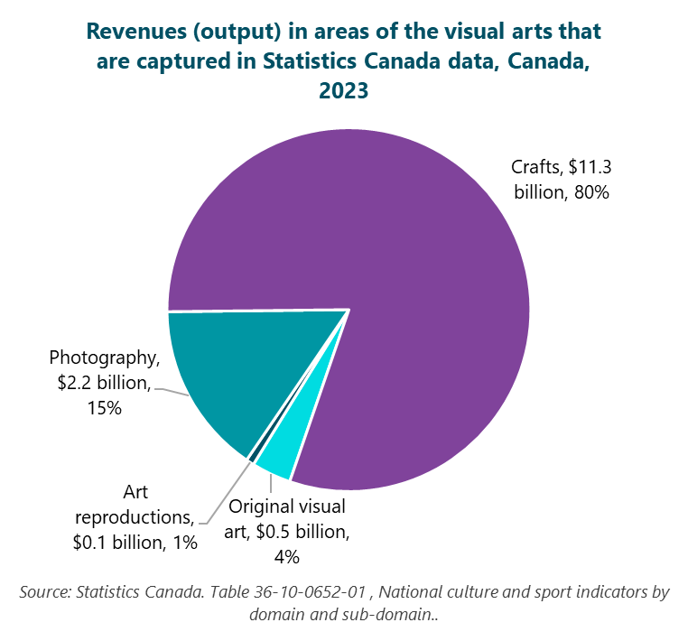 Pie graph that breaks down output (or total revenues) in areas of the visual arts that are captured and well defined in Statistics Canada’s data. Crafts account for the largest share of revenues in the visual arts: $11.3 billion, or 80%. Next is photography, with $2.2 billion in revenues (15%), followed by original visual art ($0.5 billion, or 4%) and art reproductions ($0.1 billion, or 1%). Source: Statistics Canada. Table 36-10-0652-01  National culture and sport indicators by domain and sub-domain.