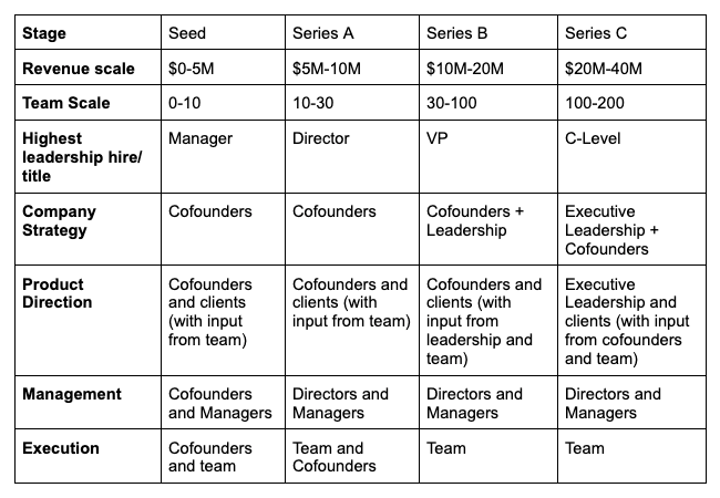 A table showing Seed through Series C stage as columns and associated metrics of scale as rows. In short; Seed stage — hire managers and individual contributors with commensurate experience Series A stage — hire Directors/ “Head of” with commensurate experience Series B stage — hire Vice Presidents with commensurate experience Series C stage = hire C level (e.g. Chief Sales Officer) with commensurate experience.