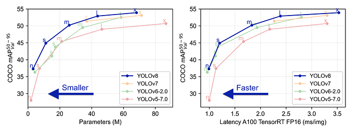 Graphs showing mean average precision and latency of the five different YOLOv8 models compared to their predecessors.